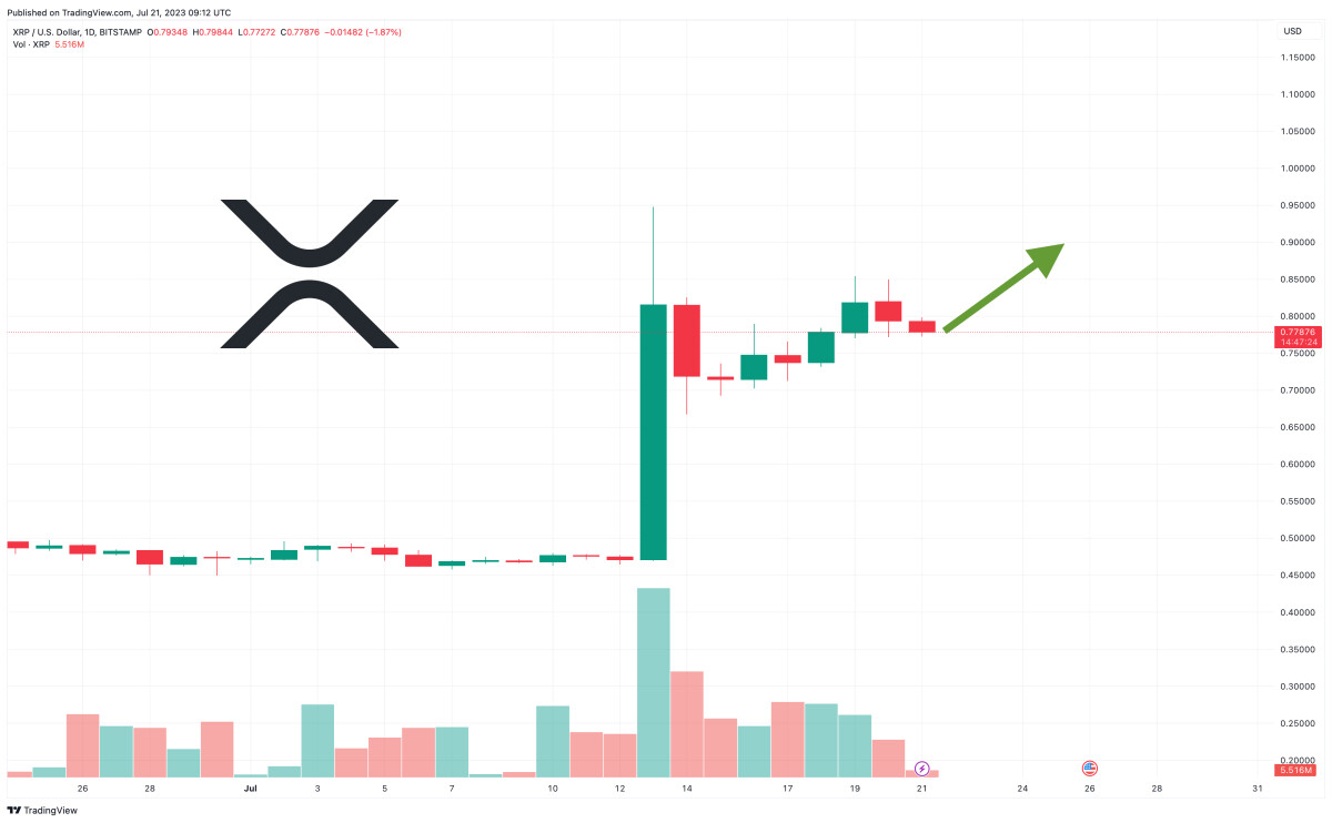 XRP Price Prediction as XRP Drops 5% in 24 Hours – Is the Rally Over?