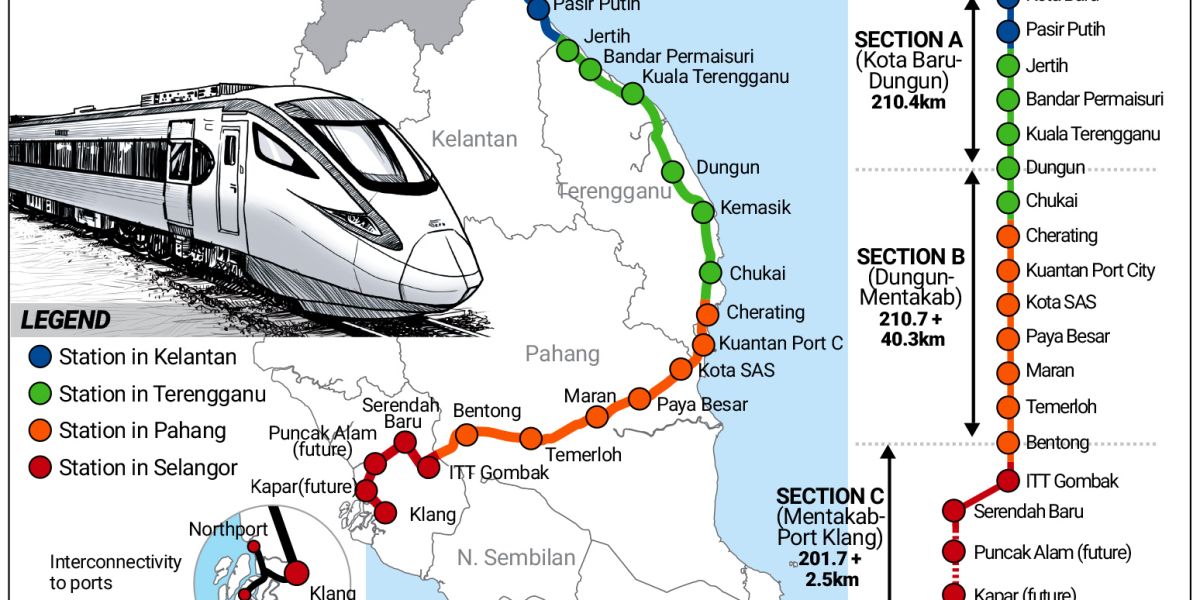 The East Coast Rail Link (ECRL) in Malaysia